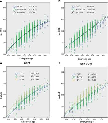 Early Rise of Serum <mark class="highlighted">hCG</mark> in Gestational Diabetes Mellitus Women With Live Birth Through In Vitro Fertilization Procedure